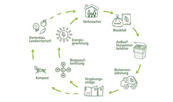 Warum ist die Bioabfallsammlung so wichtig?